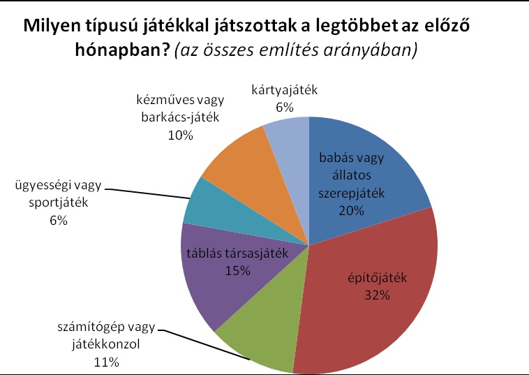 Kutats a legnpszerbb hazai jtkokrl